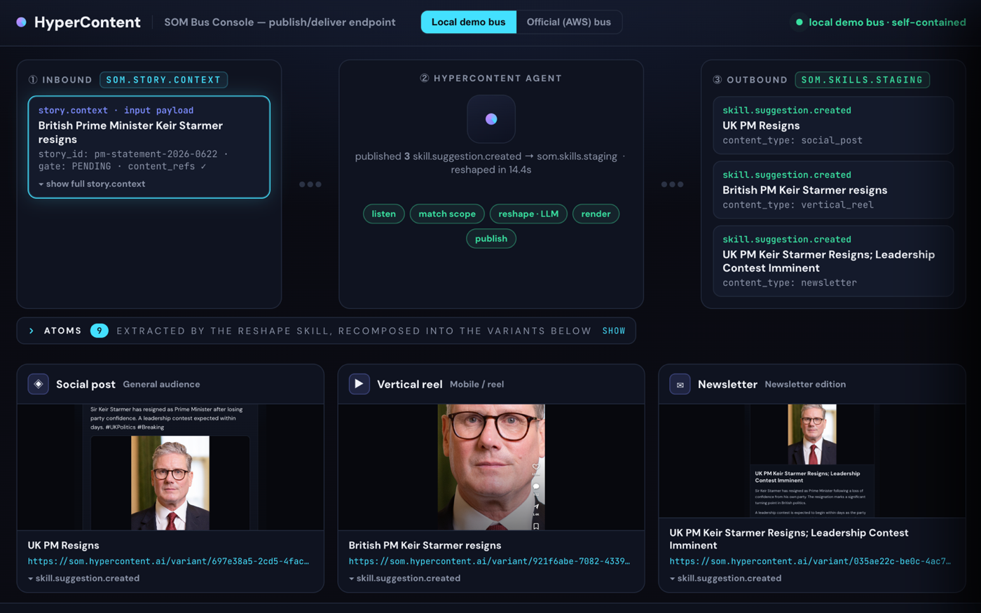 The HyperContent SOM Bus Console: an inbound story context message flows through the HyperContent agent and out as skill suggestions, recomposed into a social post, a vertical reel, and a newsletter.